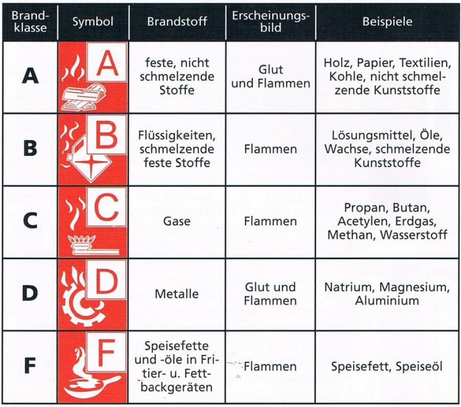 Brandschutz Peter Ottenloher Brandklassen Brandschutz Peter Ottenloher Brandklassen
